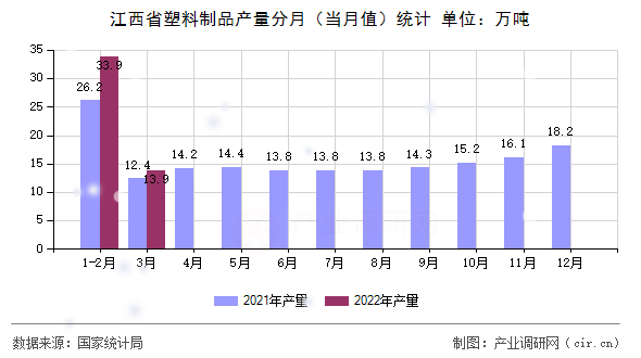 江西省塑料制品產(chǎn)量分月(當月值)統(tǒng)計 江西省塑料制品產(chǎn)量分月(當月值)統(tǒng)計