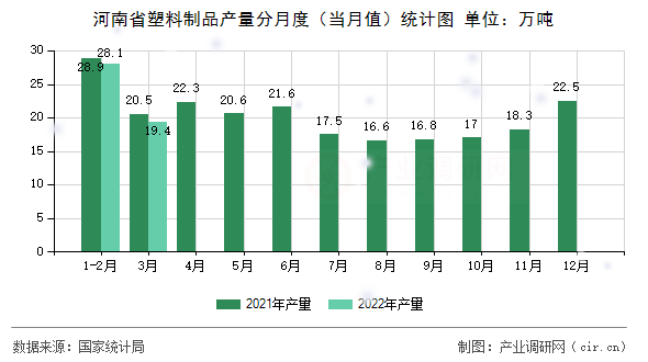 河南省塑料制品產(chǎn)量分月度（當(dāng)月值）統(tǒng)計(jì)圖