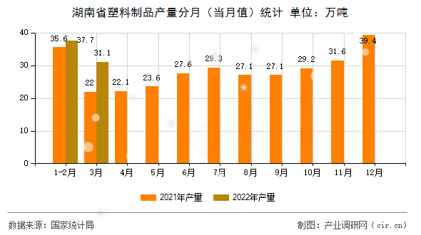 湖南省塑料制品產(chǎn)量分月（當月值）統(tǒng)計