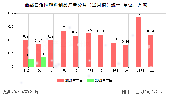 西藏自治區(qū)塑料制品產(chǎn)量分月(當月值)統(tǒng)計 西藏自治區(qū)塑料制品產(chǎn)量分月(當月值)統(tǒng)計