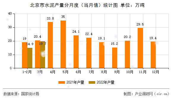 北京市水泥產(chǎn)量分月度（當(dāng)月值）統(tǒng)計圖