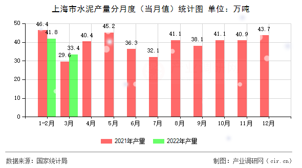 上海市水泥產(chǎn)量分月度（當(dāng)月值）統(tǒng)計(jì)圖