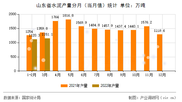 山東省水泥產(chǎn)量分月(當(dāng)月值)統(tǒng)計 山東省水泥產(chǎn)量分月(當(dāng)月值)統(tǒng)計