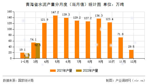 青海省水泥產(chǎn)量分月度（當月值）統(tǒng)計圖
