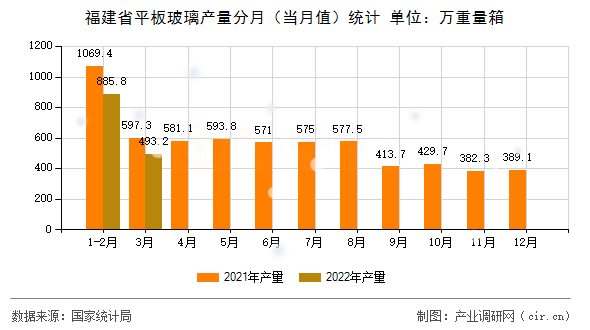 福建省平板玻璃產(chǎn)量分月（當月值）統(tǒng)計