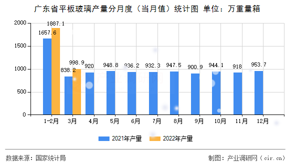 廣東省平板玻璃產(chǎn)量分月度（當(dāng)月值）統(tǒng)計(jì)圖