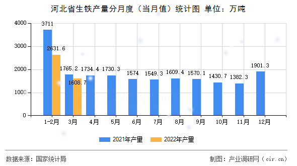 河北省生鐵產(chǎn)量分月度（當月值）統(tǒng)計圖