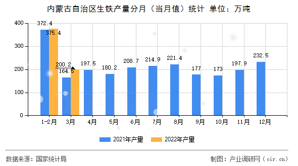 內蒙古自治區(qū)生鐵產(chǎn)量分月（當月值）統(tǒng)計