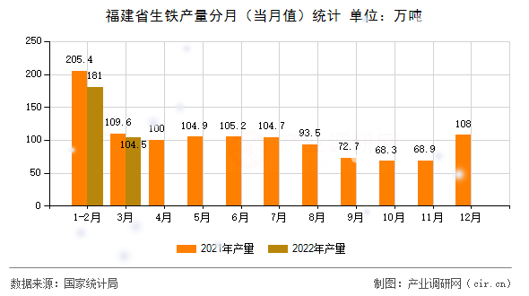 福建省生鐵產(chǎn)量分月（當月值）統(tǒng)計