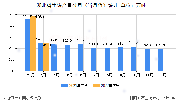 湖北省生鐵產(chǎn)量分月(當(dāng)月值)統(tǒng)計(jì) 湖北省生鐵產(chǎn)量分月(當(dāng)月值)統(tǒng)計(jì)