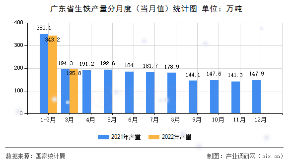 廣東省生鐵產(chǎn)量分月度（當月值）統(tǒng)計圖