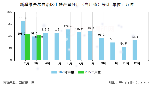 新疆維吾爾自治區(qū)生鐵產(chǎn)量分月（當(dāng)月值）統(tǒng)計(jì)