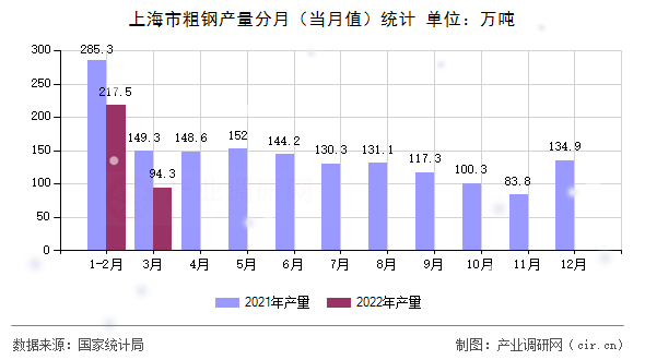 上海市粗鋼產(chǎn)量分月（當(dāng)月值）統(tǒng)計(jì)