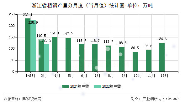 浙江省粗鋼產(chǎn)量分月度（當(dāng)月值）統(tǒng)計圖