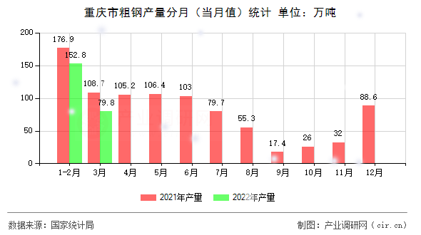 重慶市粗鋼產(chǎn)量分月（當(dāng)月值）統(tǒng)計(jì)