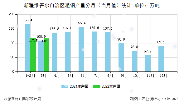 新疆維吾爾自治區(qū)粗鋼產(chǎn)量分月（當(dāng)月值）統(tǒng)計