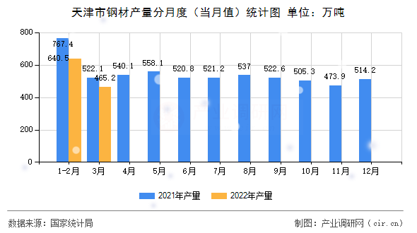 天津市鋼材產(chǎn)量分月度（當(dāng)月值）統(tǒng)計(jì)圖