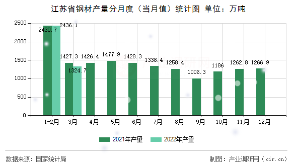江蘇省鋼材產(chǎn)量分月度（當(dāng)月值）統(tǒng)計圖