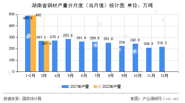 湖南省鋼材產(chǎn)量分月度（當月值）統(tǒng)計圖