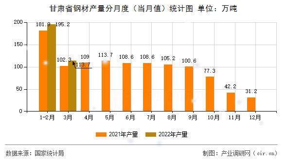 甘肅省鋼材產(chǎn)量分月度(當(dāng)月值)統(tǒng)計(jì)圖 甘肅省鋼材產(chǎn)量分月度(當(dāng)月值)統(tǒng)計(jì)圖