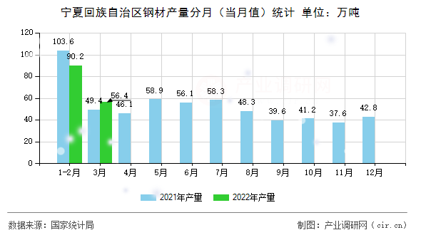 寧夏回族自治區(qū)鋼材產(chǎn)量分月（當(dāng)月值）統(tǒng)計(jì)