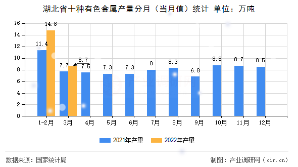 湖北省十種有色金屬產(chǎn)量分月（當月值）統(tǒng)計