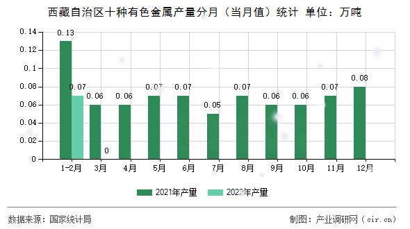 西藏自治區(qū)十種有色金屬產(chǎn)量分月(當月值)統(tǒng)計 西藏自治區(qū)十種有色金屬產(chǎn)量分月(當月值)統(tǒng)計