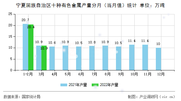 寧夏回族自治區(qū)十種有色金屬產(chǎn)量分月（當(dāng)月值）統(tǒng)計(jì)