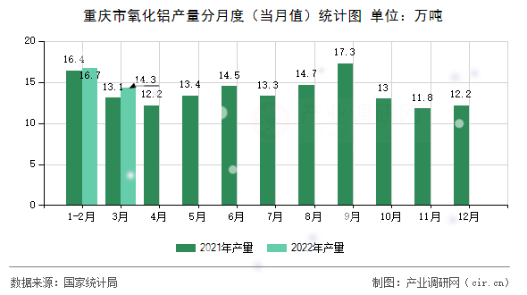 重慶市氧化鋁產(chǎn)量分月度（當月值）統(tǒng)計圖