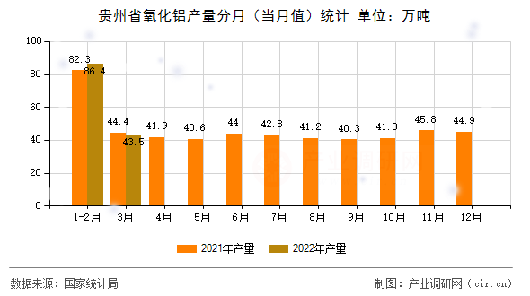 貴州省氧化鋁產(chǎn)量分月（當(dāng)月值）統(tǒng)計(jì)