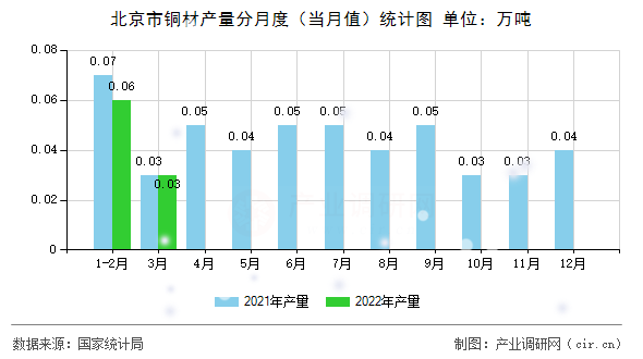 北京市銅材產(chǎn)量分月度(當(dāng)月值)統(tǒng)計(jì)圖 北京市銅材產(chǎn)量分月度(當(dāng)月值)統(tǒng)計(jì)圖