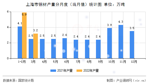 上海市銅材產(chǎn)量分月度（當(dāng)月值）統(tǒng)計(jì)圖