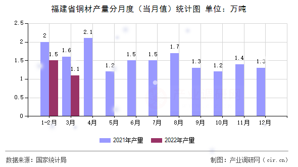 福建省銅材產(chǎn)量分月度（當(dāng)月值）統(tǒng)計(jì)圖