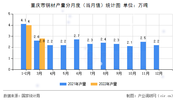 重慶市銅材產(chǎn)量分月度（當(dāng)月值）統(tǒng)計(jì)圖