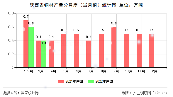 陜西省銅材產(chǎn)量分月度（當(dāng)月值）統(tǒng)計(jì)圖