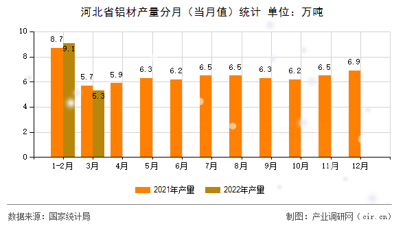 河北省鋁材產(chǎn)量分月（當月值）統(tǒng)計