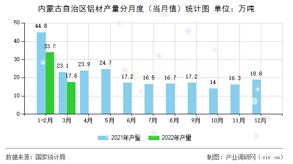 內(nèi)蒙古自治區(qū)鋁材產(chǎn)量分月度（當(dāng)月值）統(tǒng)計圖