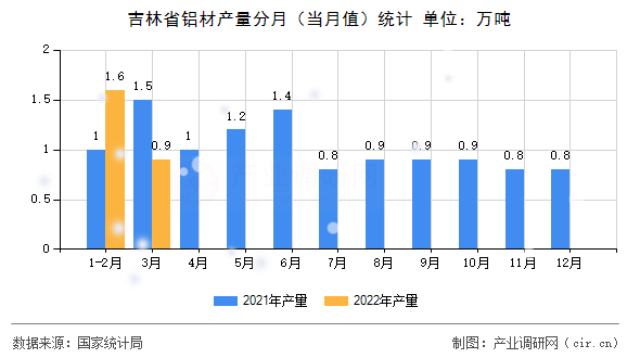 吉林省鋁材產(chǎn)量分月（當(dāng)月值）統(tǒng)計(jì)