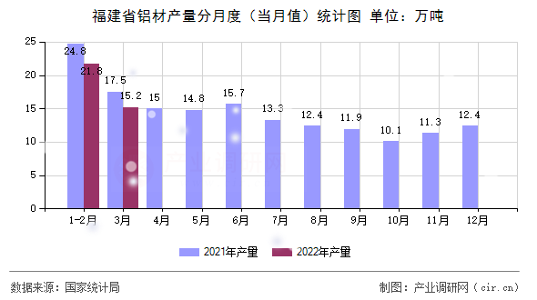 福建省鋁材產(chǎn)量分月度（當(dāng)月值）統(tǒng)計圖