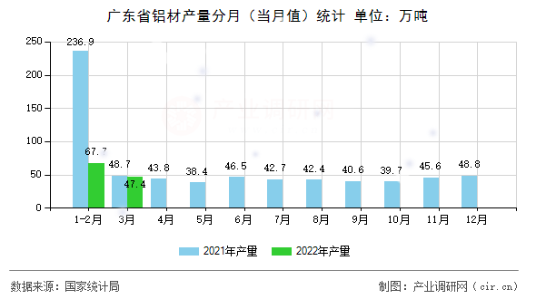 廣東省鋁材產(chǎn)量分月(當(dāng)月值)統(tǒng)計(jì) 廣東省鋁材產(chǎn)量分月(當(dāng)月值)統(tǒng)計(jì)