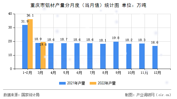 重慶市鋁材產(chǎn)量分月度（當月值）統(tǒng)計圖