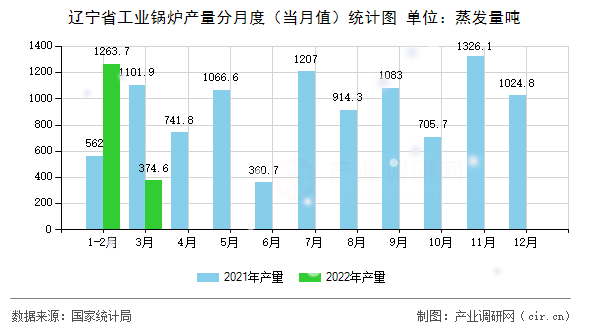 遼寧省工業(yè)鍋爐產(chǎn)量分月度（當(dāng)月值）統(tǒng)計(jì)圖
