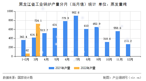 黑龍江省工業(yè)鍋爐產(chǎn)量分月（當(dāng)月值）統(tǒng)計(jì)