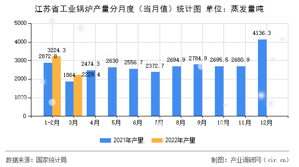 江蘇省工業(yè)鍋爐產(chǎn)量分月度（當(dāng)月值）統(tǒng)計(jì)圖