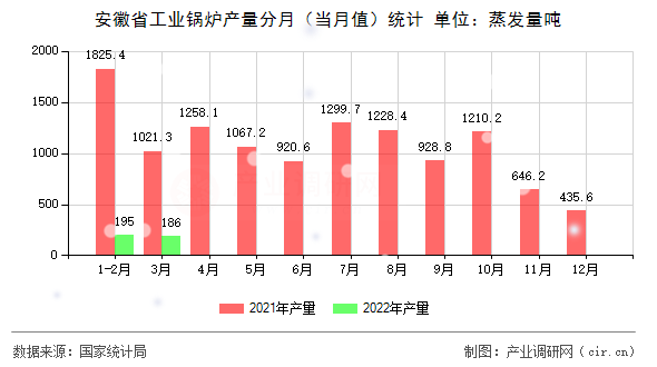 安徽省工業(yè)鍋爐產(chǎn)量分月（當(dāng)月值）統(tǒng)計(jì)