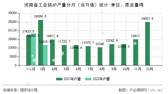 河南省工業(yè)鍋爐產(chǎn)量分月（當(dāng)月值）統(tǒng)計