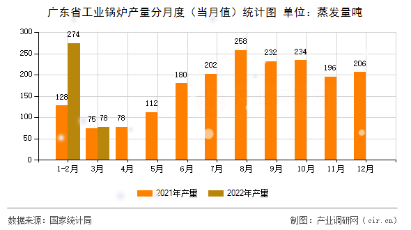 廣東省工業(yè)鍋爐產(chǎn)量分月度（當(dāng)月值）統(tǒng)計圖