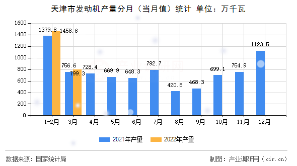 天津市發(fā)動(dòng)機(jī)產(chǎn)量分月（當(dāng)月值）統(tǒng)計(jì)