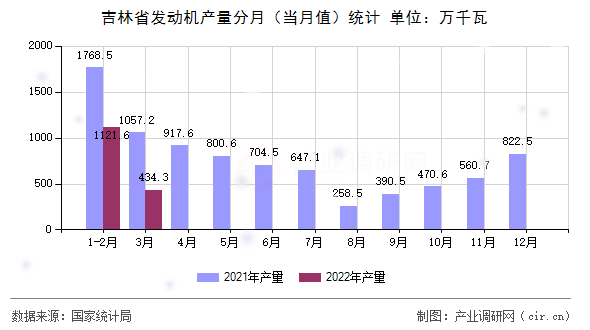 吉林省發(fā)動(dòng)機(jī)產(chǎn)量分月（當(dāng)月值）統(tǒng)計(jì)