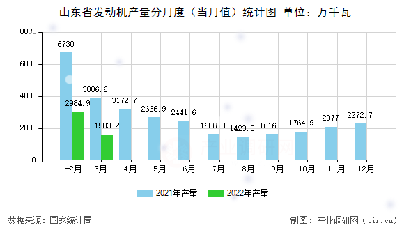 山東省發(fā)動機產(chǎn)量分月度（當(dāng)月值）統(tǒng)計圖